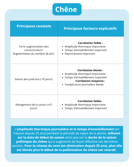 Fiche identite pollens - Chêne
