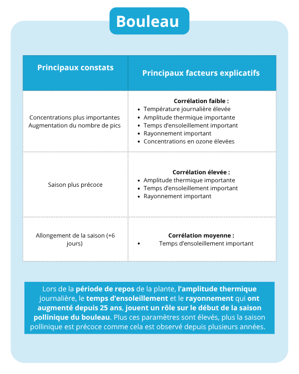 Fiche identite pollens - Bouleau