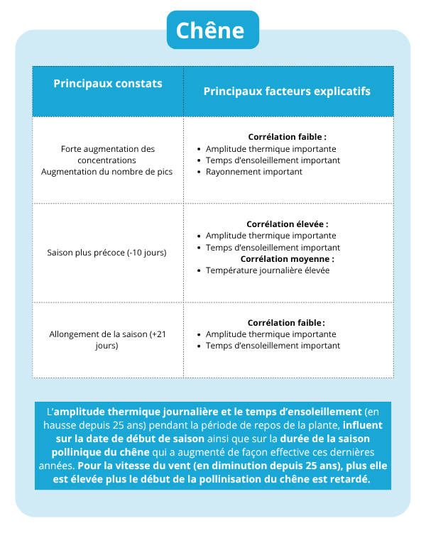Fiche identite pollens - Chêne